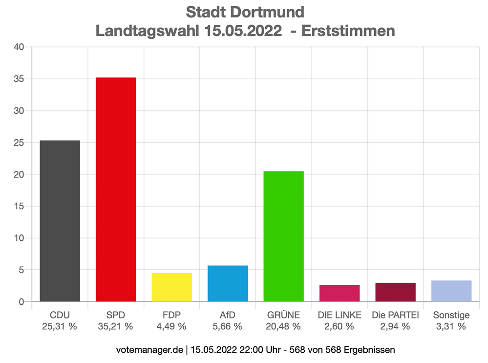 Welche Partei regiert in Dortmund?