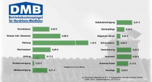 Die zweite Miete: Neuer Betriebskostenspiegel für NRW – Heizkosten sind