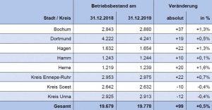 Die Tabelle zeigt die regionale Entwicklung im Kammerbezirk für das letzte Jahr. Grafik: HWK Dortmund
