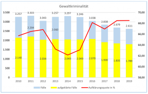 Die Zahlen der Gewaltkriminalität sinken in Dortmund ebenfalls auf den tiefsten Stand seit zehn Jahren