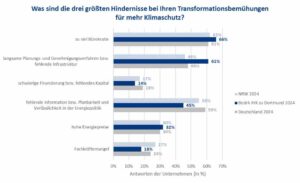 Immer noch wird ein Übermaß an Bürokratie für Genehmigungsprozesse moniert.